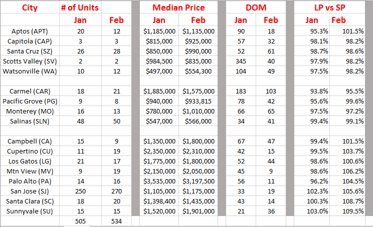 February Comparisons for the Bay Area, the Central Coast & Santa Cruz