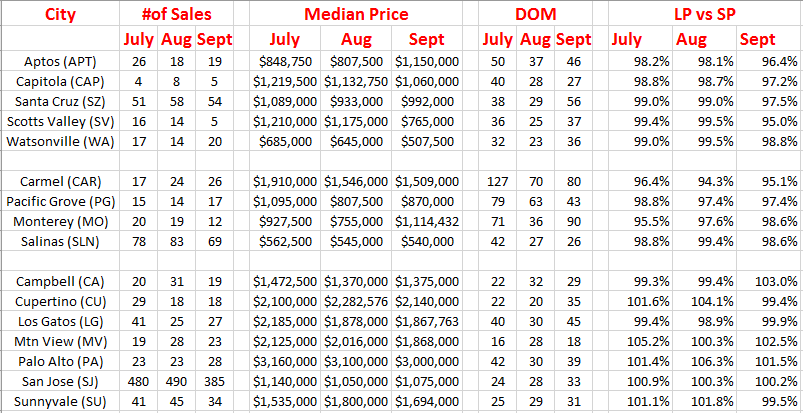 2019 Third Quarter Market Statistics